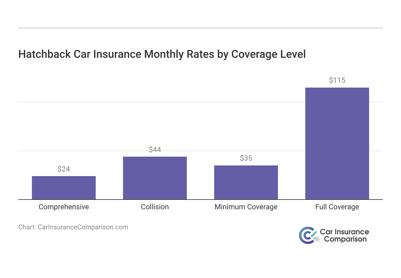 <h3>Hatchback Car Insurance Monthly Rates by Coverage Level</h3>