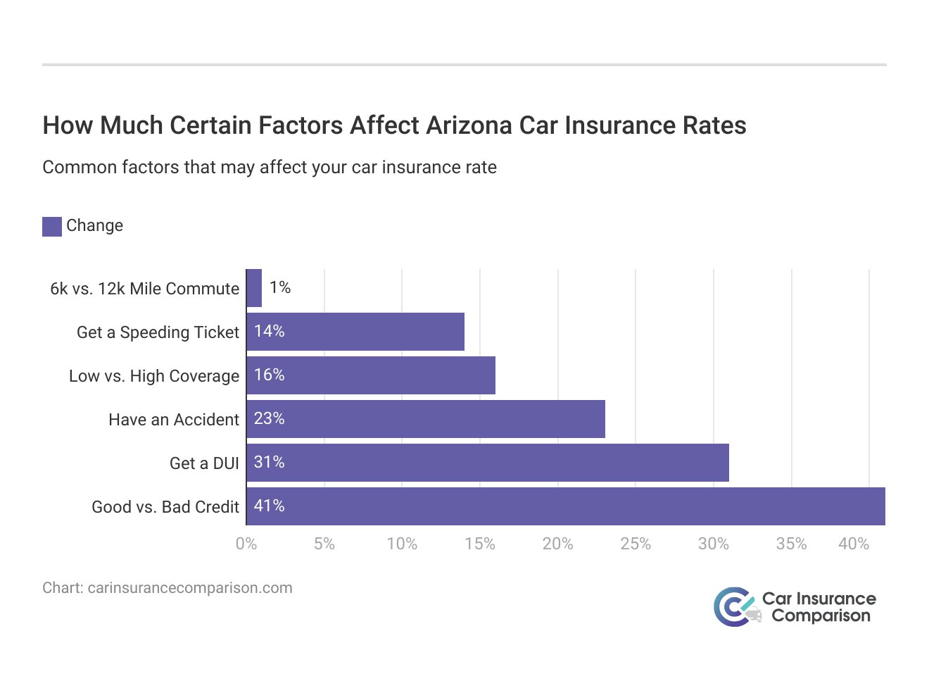 <h3>How Much Certain Factors Affect Arizona Car Insurance Rates</h3>