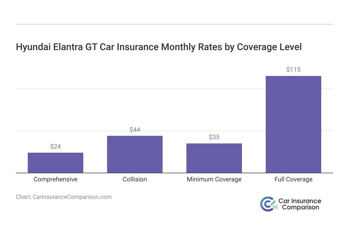 <h3>Hyundai Elantra GT Car Insurance Monthly Rates by Coverage Level</h3>