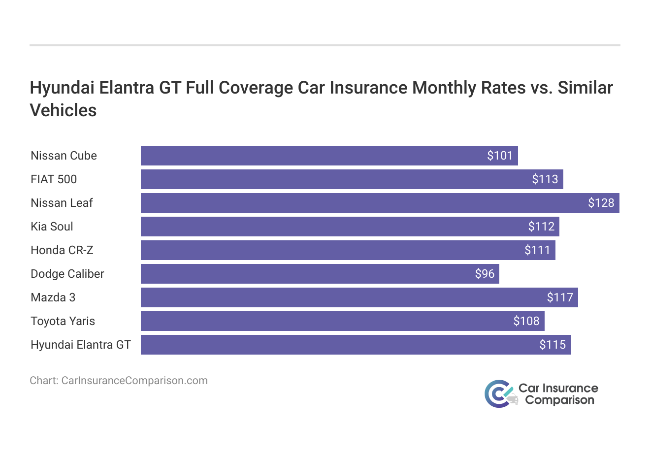 <h3>Hyundai Elantra GT Full Coverage Car Insurance Monthly Rates vs. Similar Vehicles</h3> 