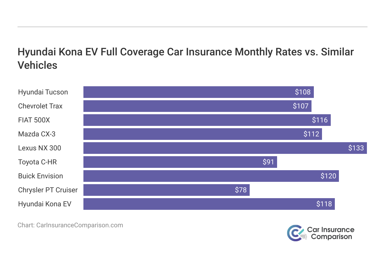 <h3>Hyundai Kona EV Full Coverage Car Insurance Monthly Rates vs. Similar Vehicles</h3>