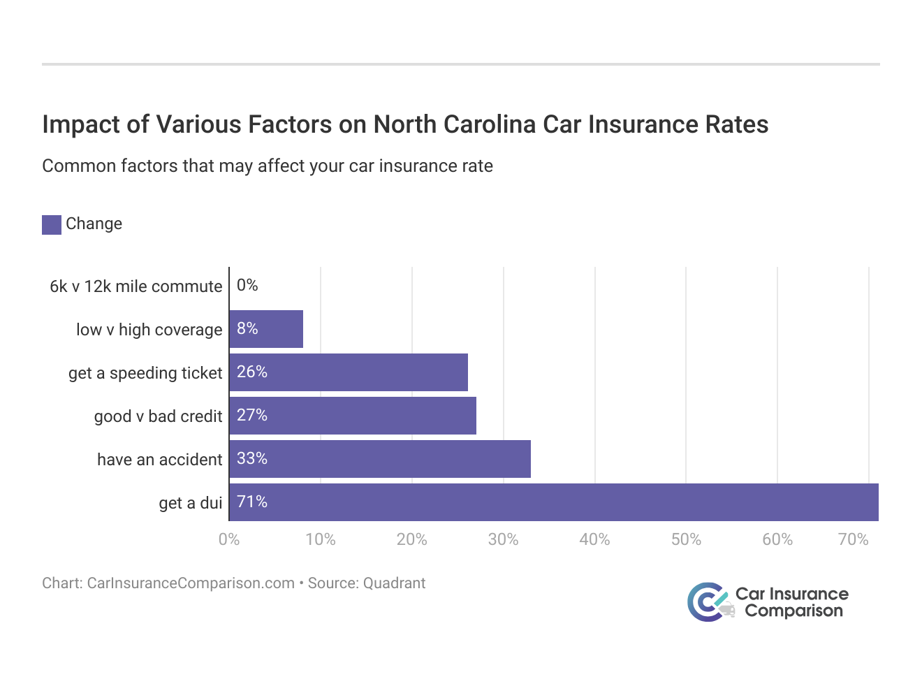 <h3>Impact of Various Factors on North Carolina Car Insurance Rates</h3>
