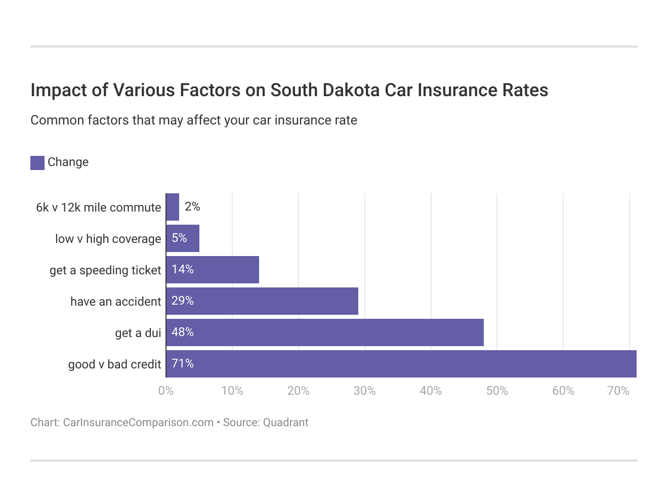 <h3>Impact of Various Factors on South Dakota Car Insurance Rates</h3>