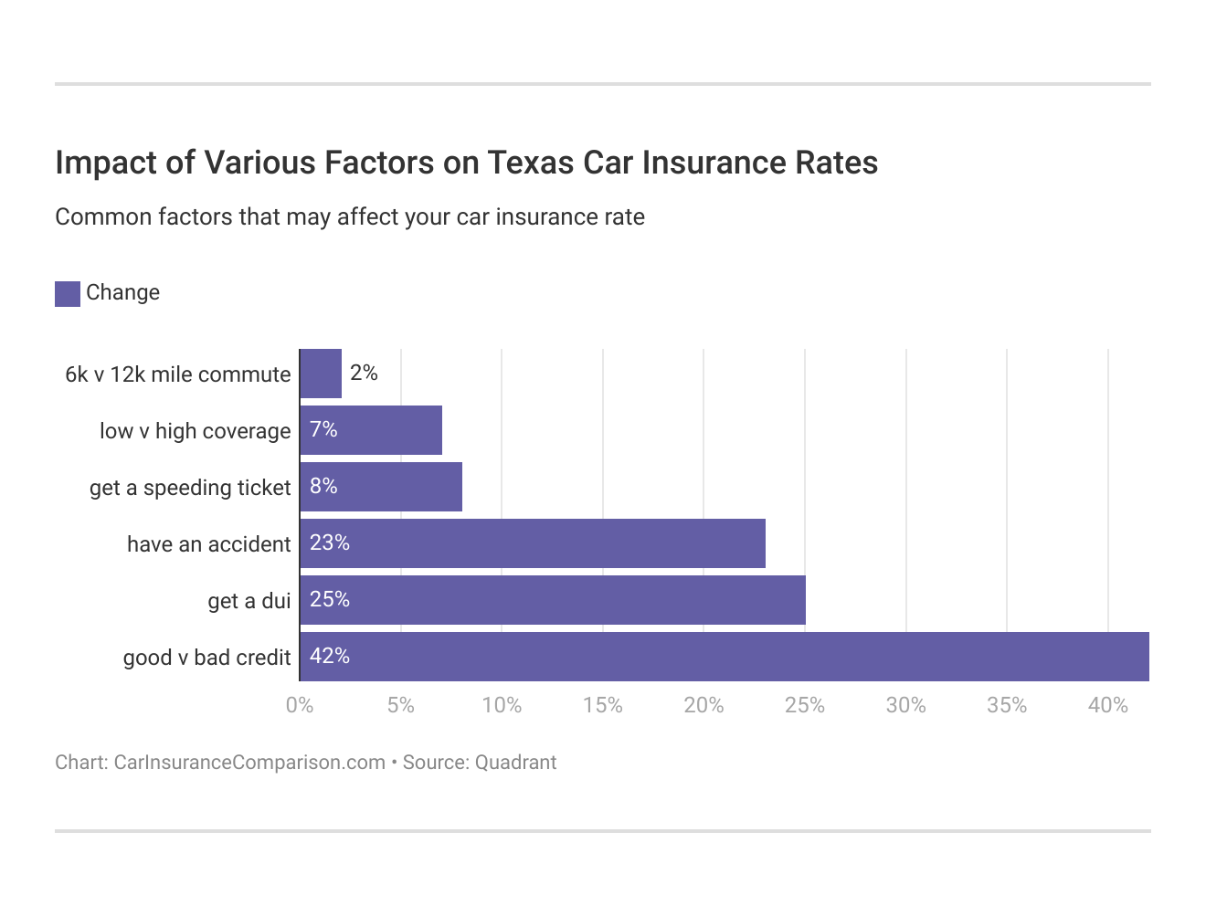 <h3>Impact of Various Factors on Texas Car Insurance Rates</h3>