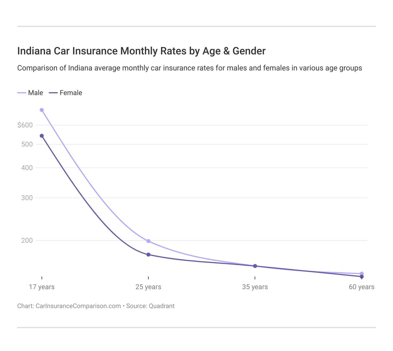 <h3>Indiana Car Insurance Monthly Rates by Age & Gender</h3>