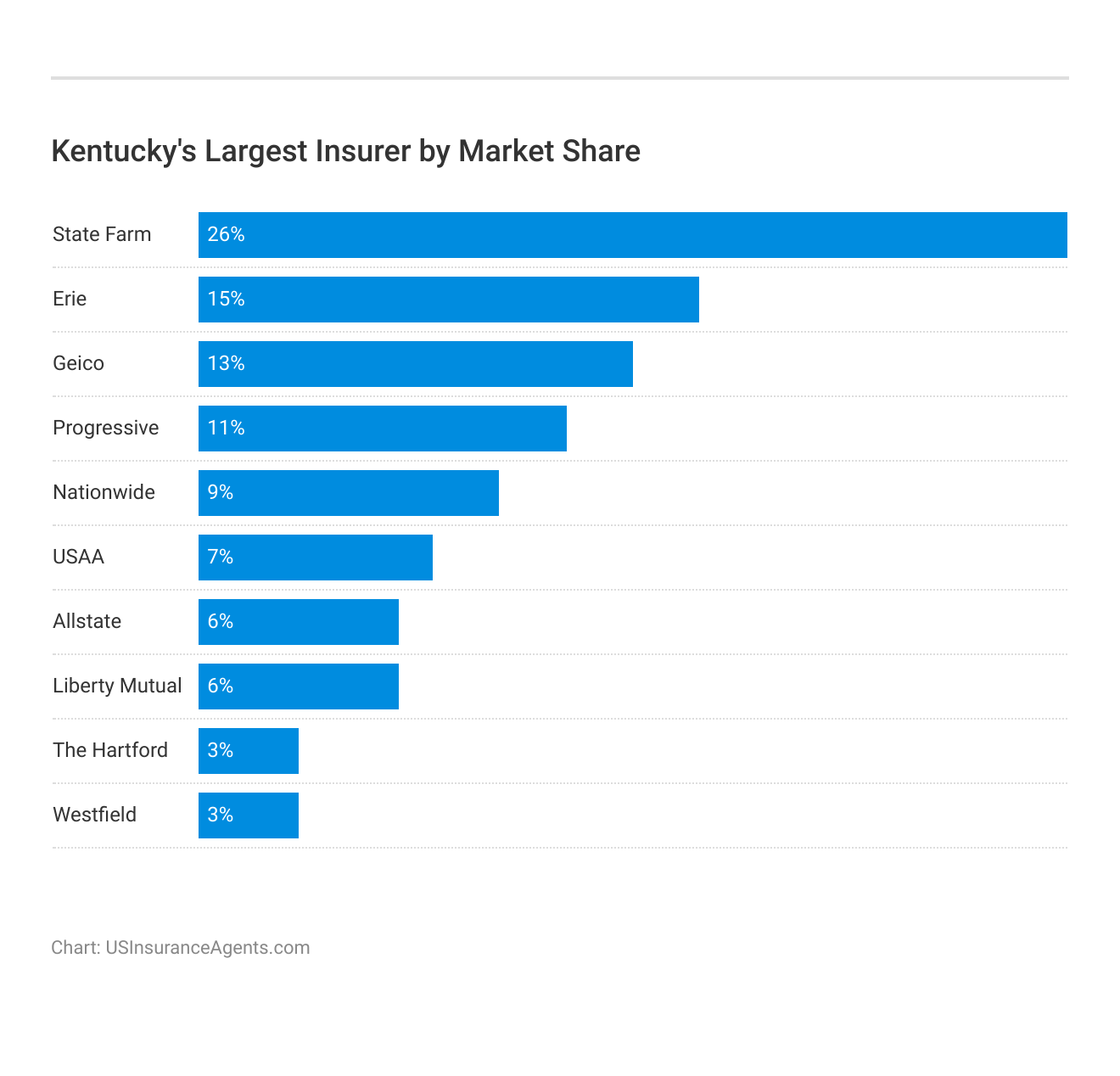 <h3>Kentucky's Largest Insurer by Market Share</h3>