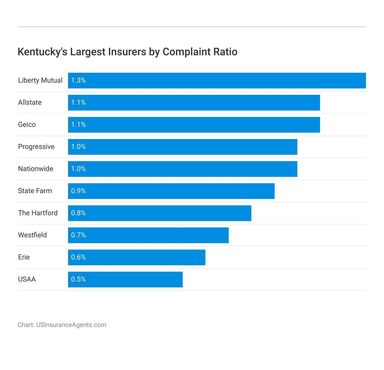 <h3>Kentucky's Largest Insurers by Complaint Ratio</h3>