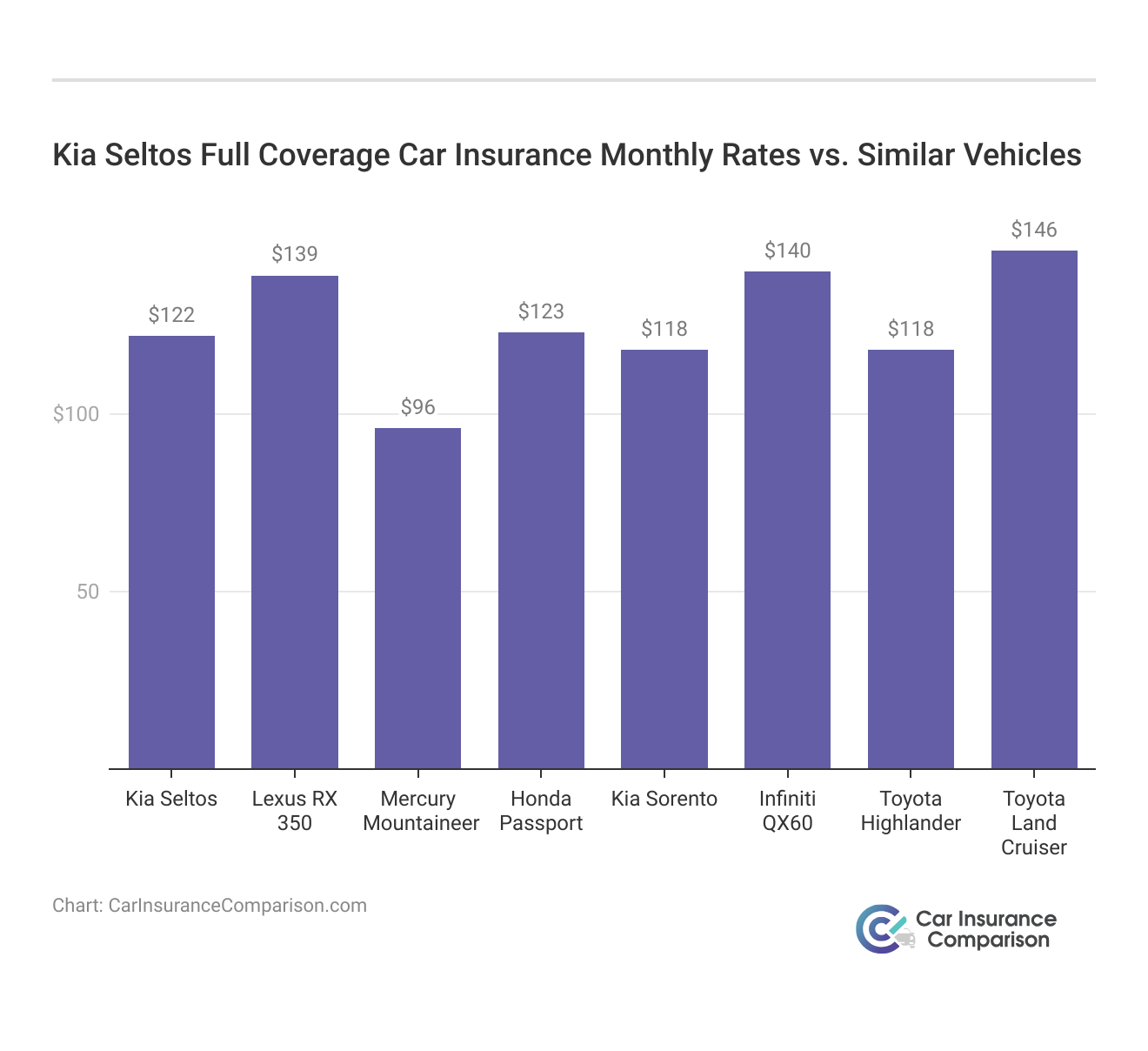 <h3>Kia Seltos Full Coverage Car Insurance Monthly Rates vs. Similar Vehicles</h3>