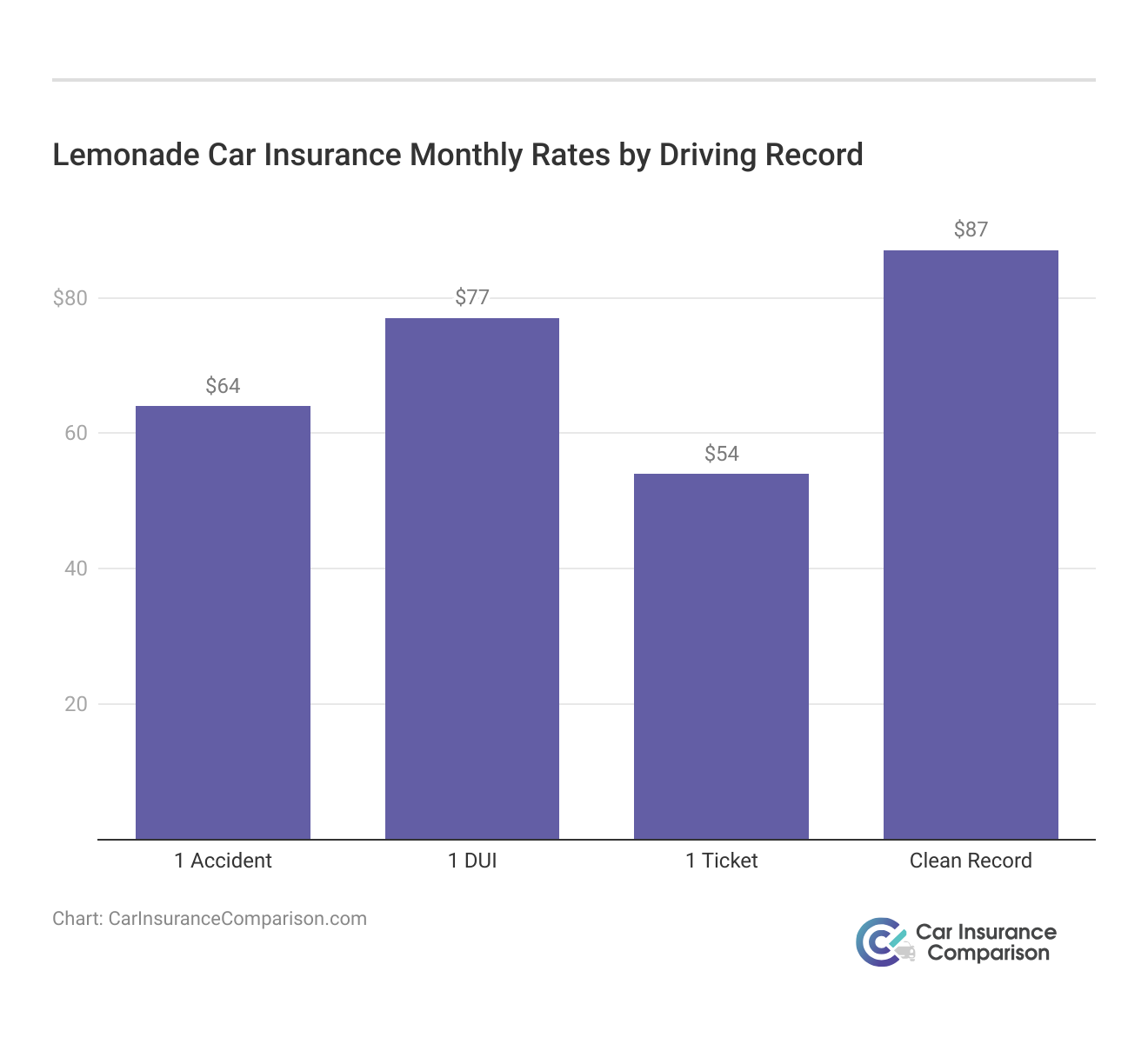 <h3>Lemonade Car Insurance Monthly Rates by Driving Record</h3>  