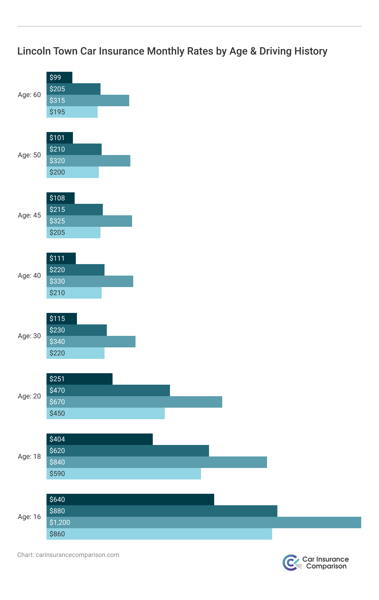 <h3>Lincoln Town Car Insurance Monthly Rates by Age & Driving History</h3>