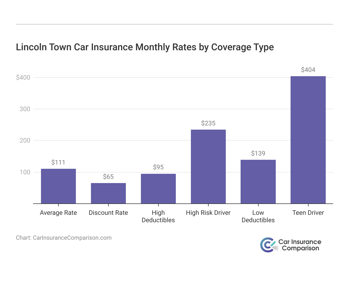 <h3>Lincoln Town Car Insurance Monthly Rates by Coverage Type</h3>