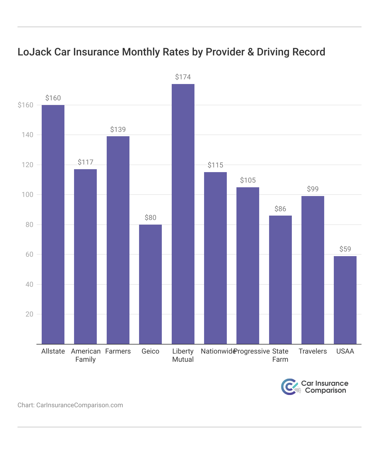 <h3>LoJack Car Insurance Monthly Rates by Provider & Driving Record</h3>