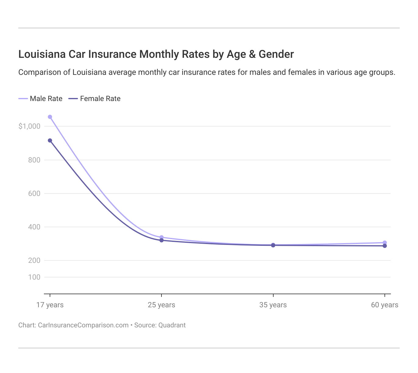 <h3>Louisiana Car Insurance Monthly Rates by Age & Gender</h3>