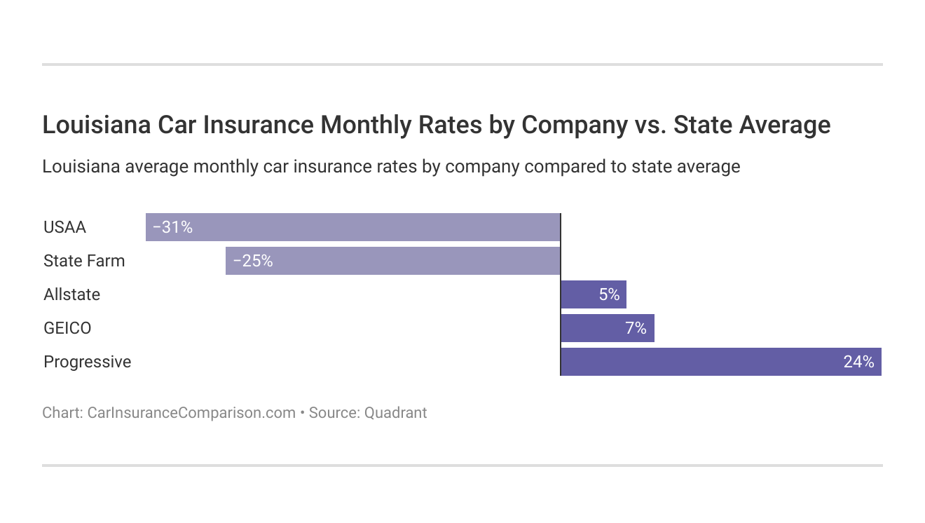 <h3>Louisiana Car Insurance Monthly Rates by Company vs. State Average</h3>