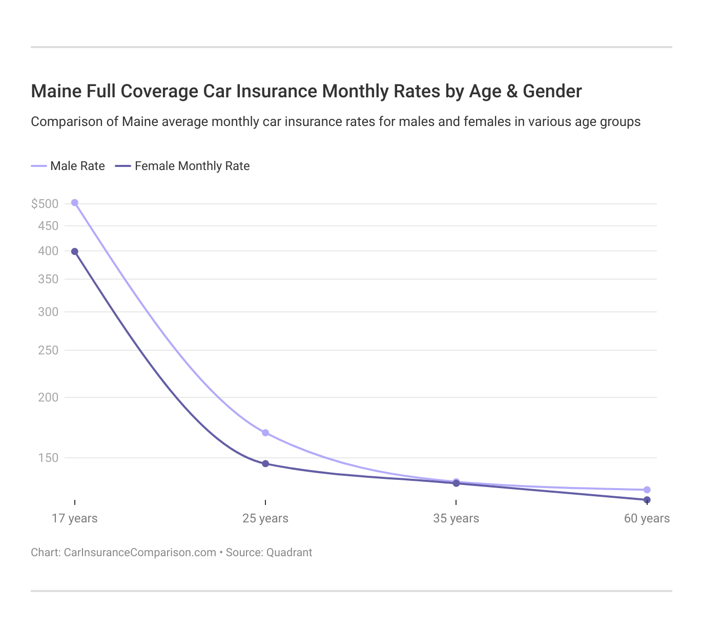 <h3>Maine Full Coverage Car Insurance Monthly Rates by Age & Gender</h3>