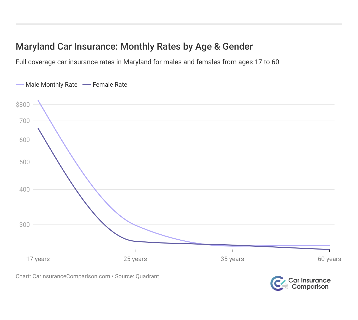 <h3>Maryland Car Insurance: Monthly Rates by Age & Gender</h3>