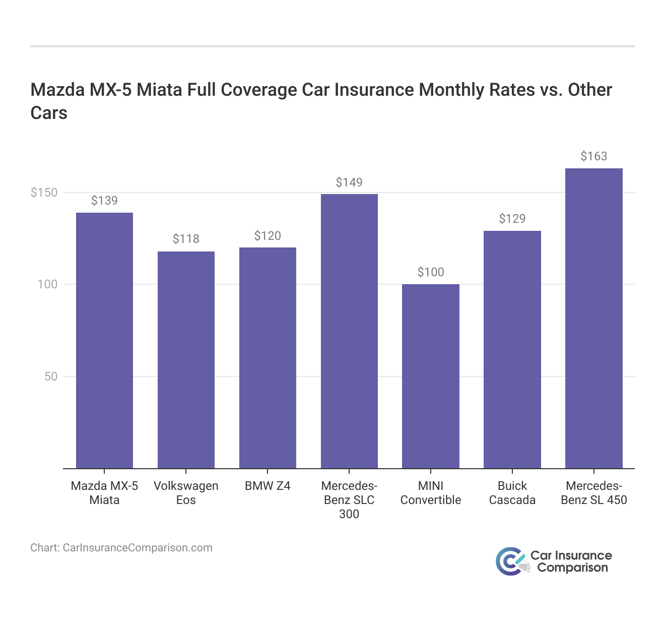 <h3>Mazda MX-5 Miata Full Coverage Car Insurance Monthly Rates vs. Other Cars</h3>