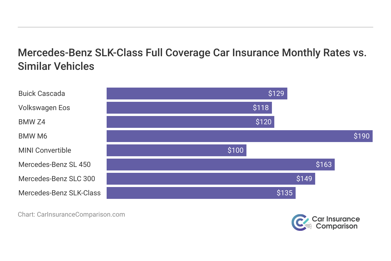 <h3>Mercedes-Benz SLK-Class Full Coverage Car Insurance Monthly Rates vs. Similar Vehicles</h3>