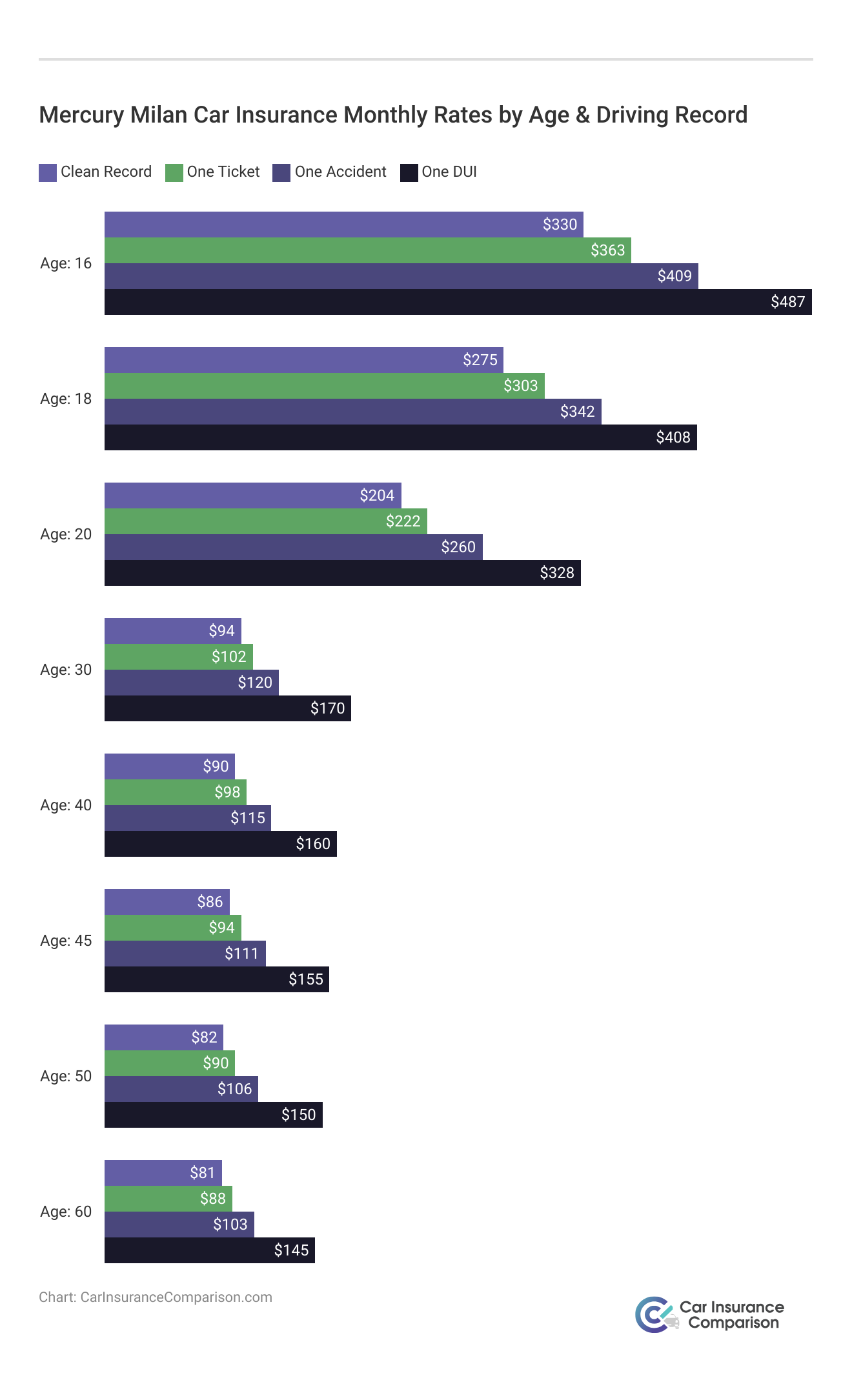 <h3>Mercury Milan Car Insurance Monthly Rates by Age & Driving Record</h3>