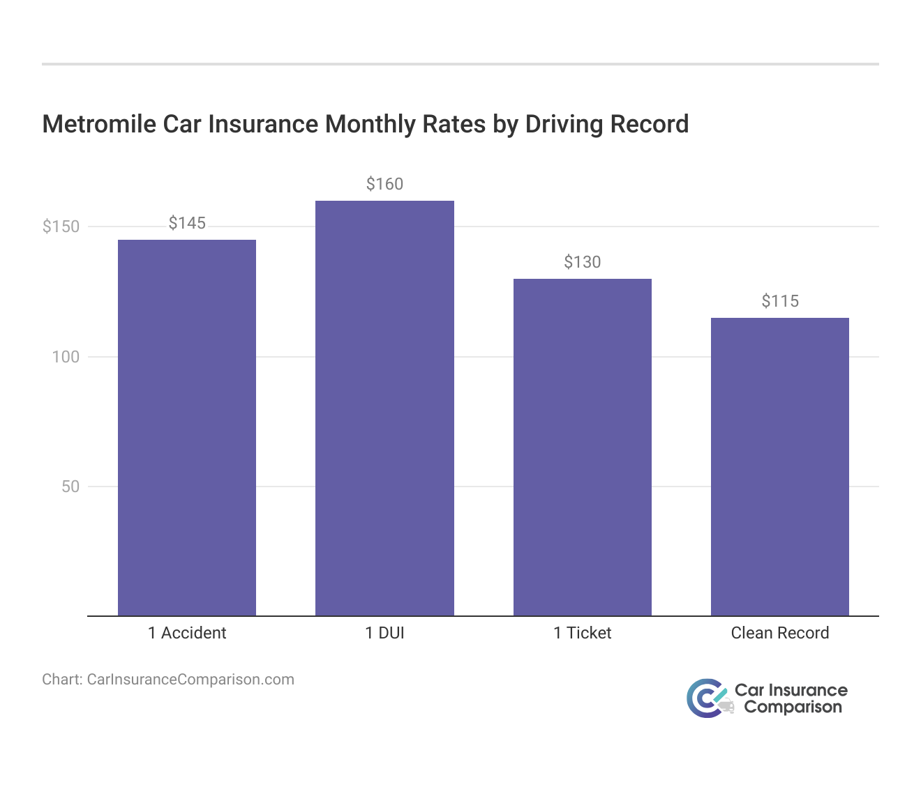 <h3>Metromile Car Insurance Monthly Rates by Driving Record</h3>