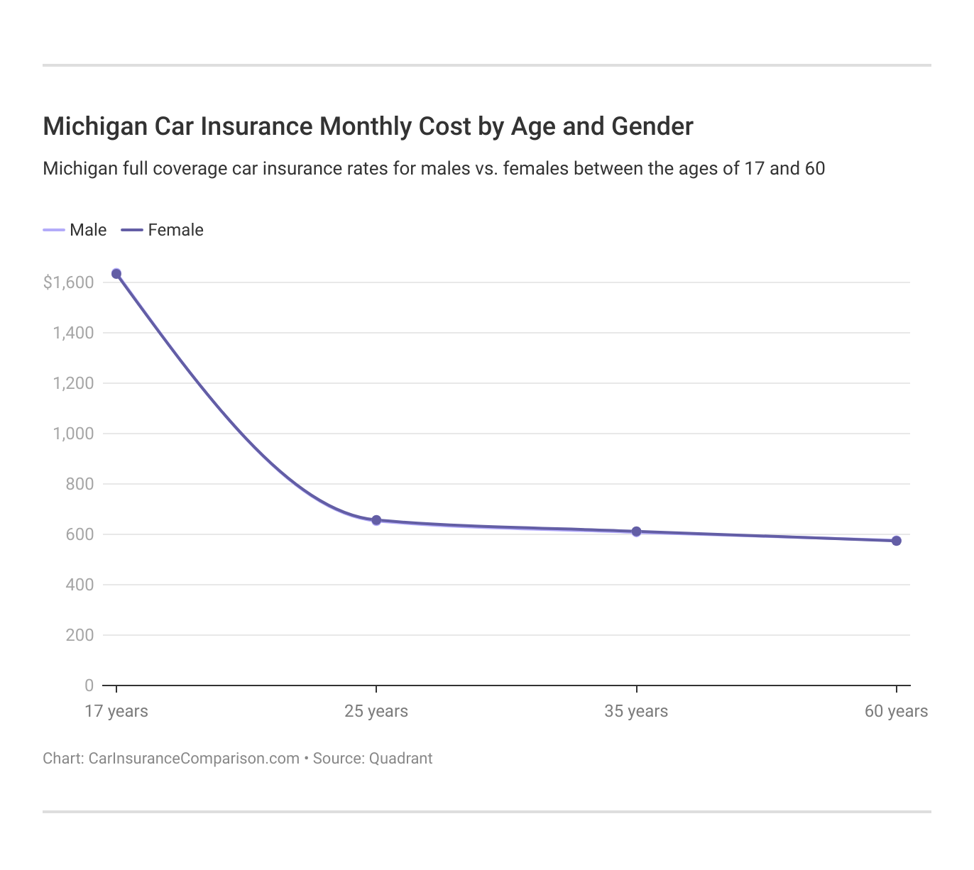 <h3>Michigan Car Insurance Monthly Cost by Age and Gender</h3>