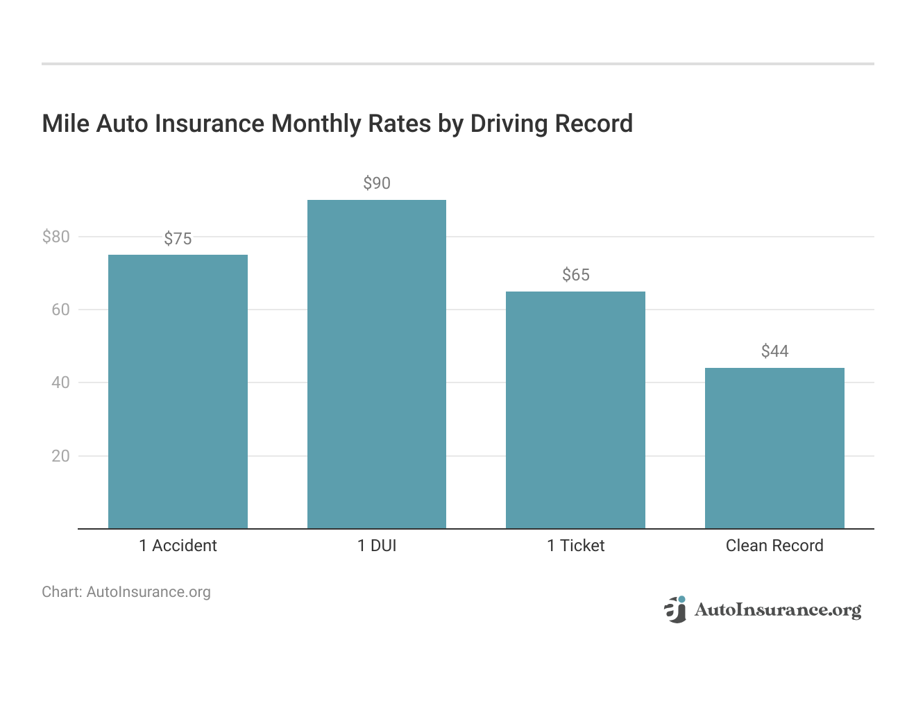 <h3>Mile Auto Insurance Monthly Rates by Driving Record</h3>