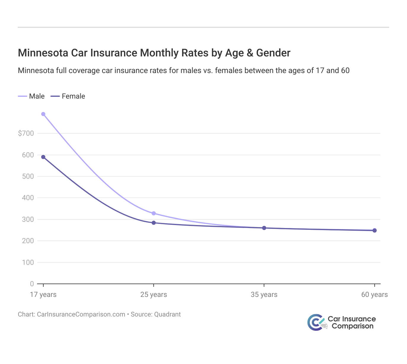 <h3>Minnesota Car Insurance Monthly Rates by Age & Gender</h3>