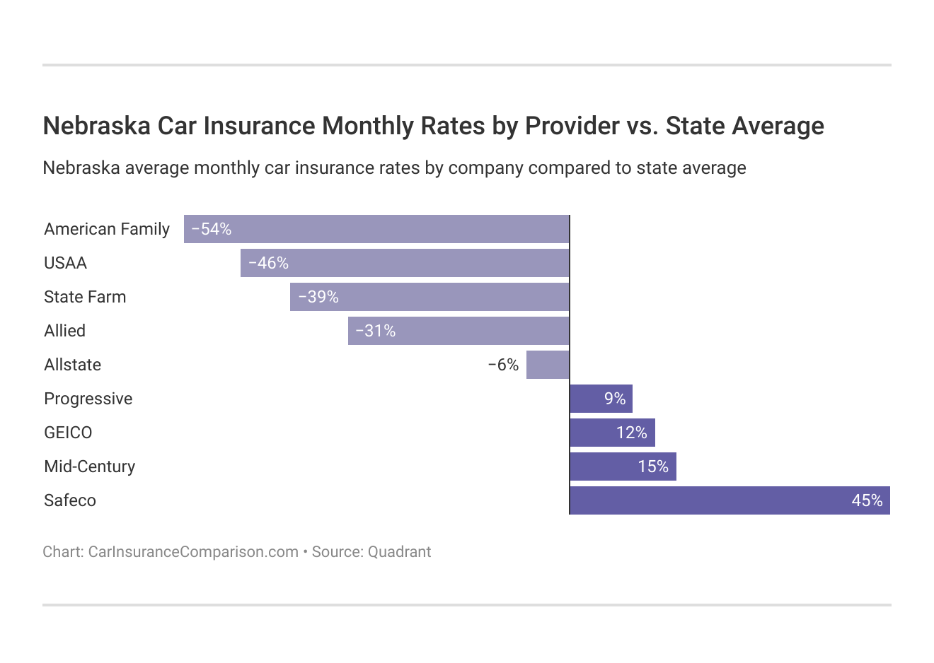 <h3>Nebraska Car Insurance Monthly Rates by Provider vs. State Average</h3>