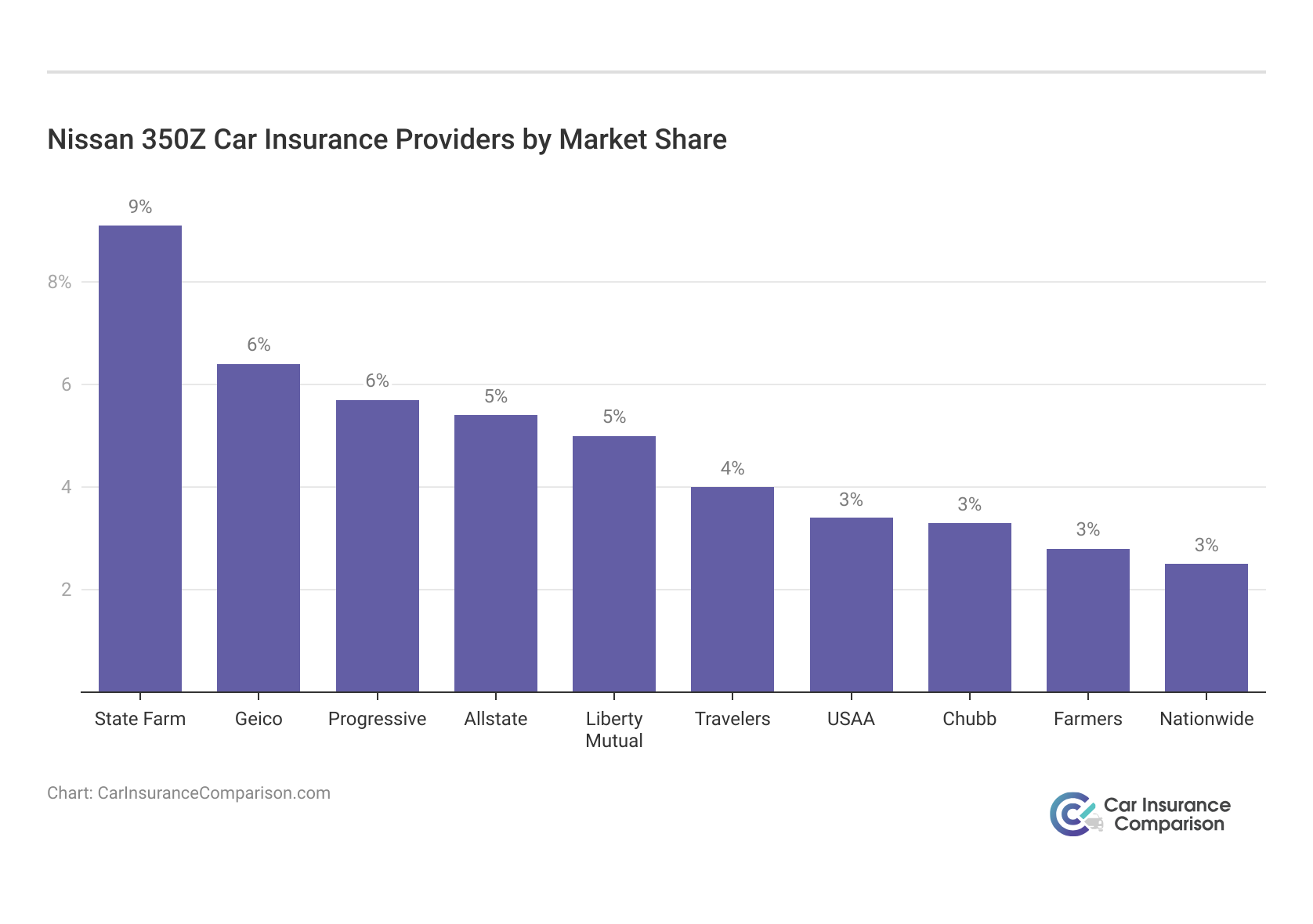 <h3>Nissan 350Z Car Insurance Providers by Market Share</h3>