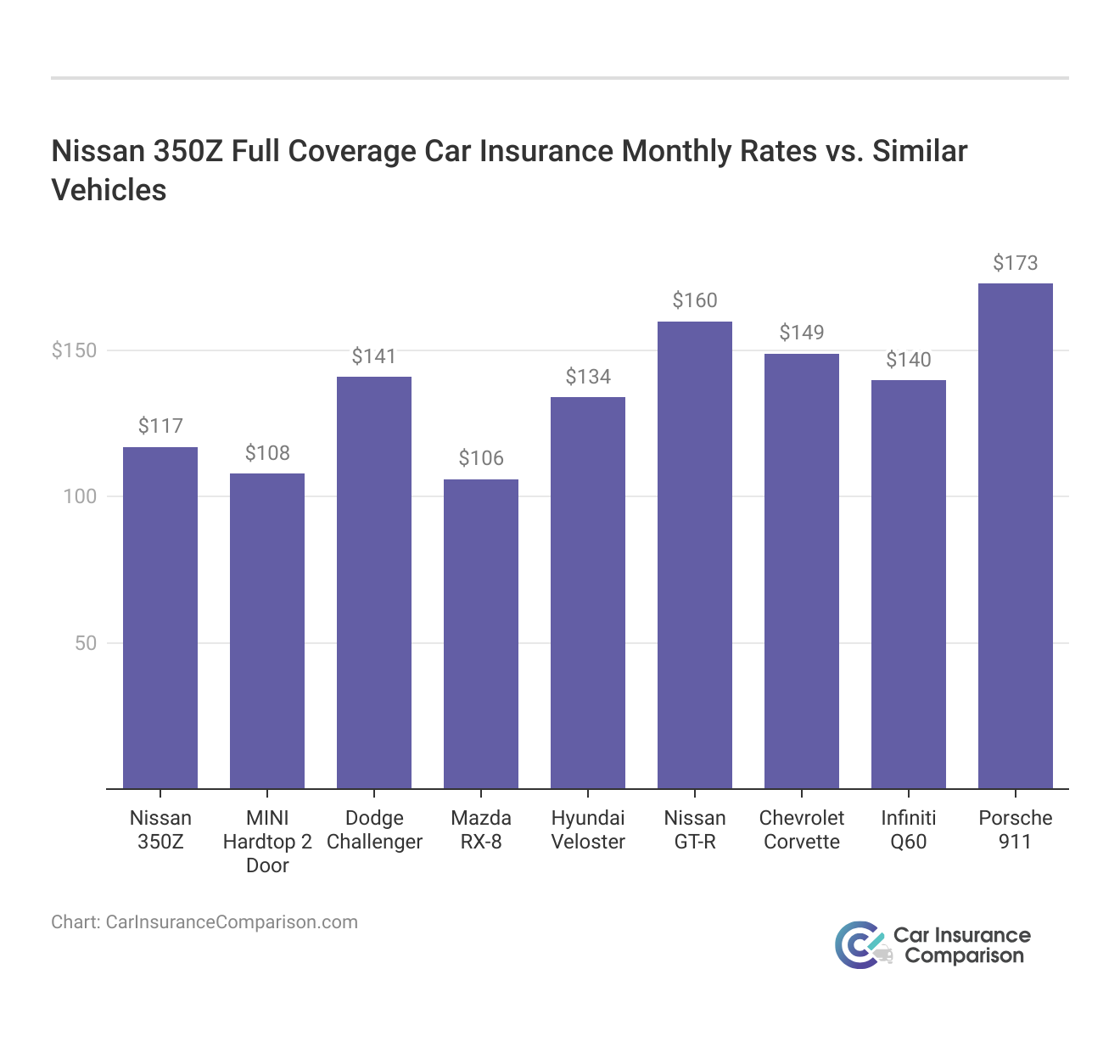 <h3>Nissan 350Z Full Coverage Car Insurance Monthly Rates vs. Similar Vehicles</h3>