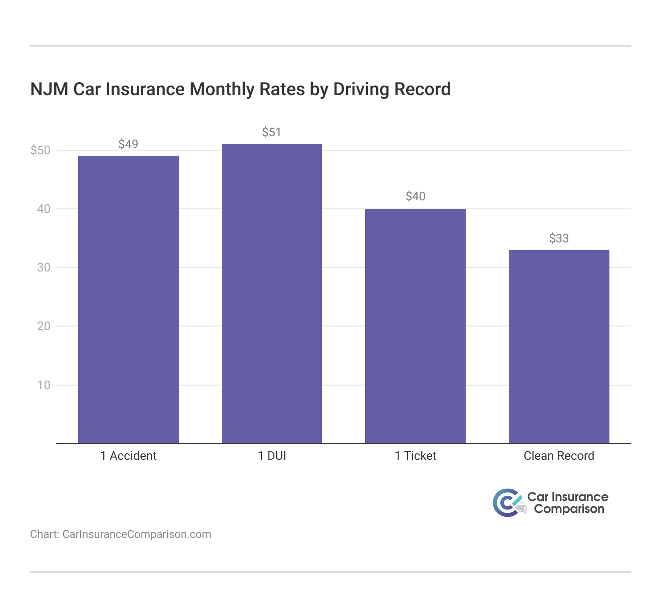 <h3>NJM Car Insurance Monthly Rates by Driving Record</h3>    