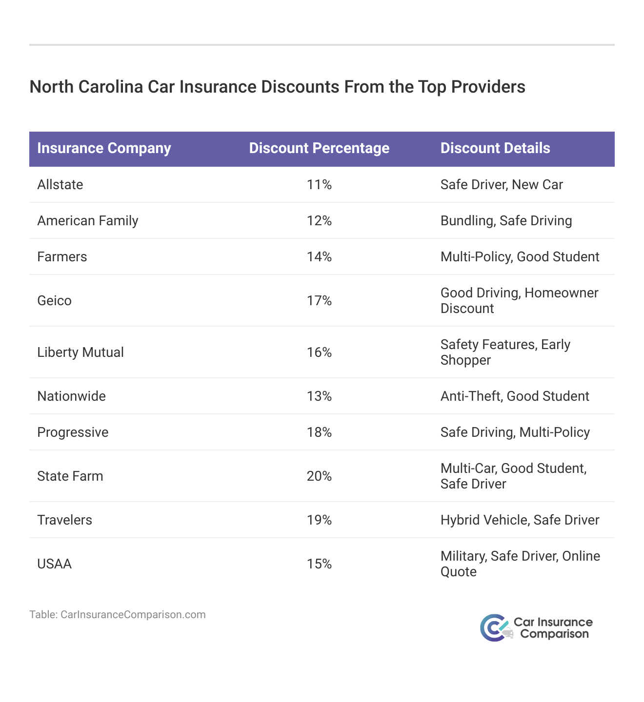 <h3>North Carolina Car Insurance Discounts From the Top Providers</h3>