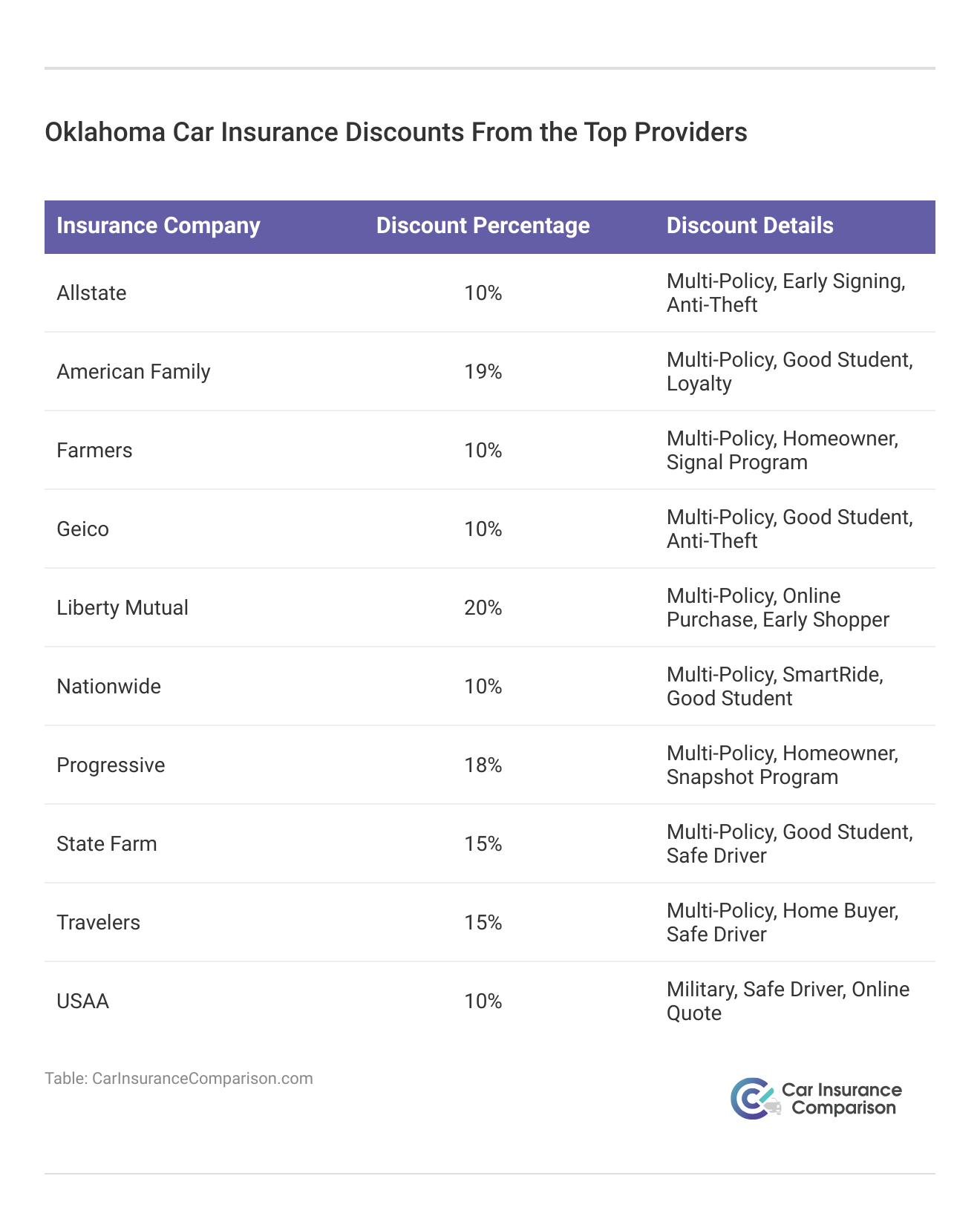 <h3>Oklahoma Car Insurance Discounts From the Top Providers</h3>