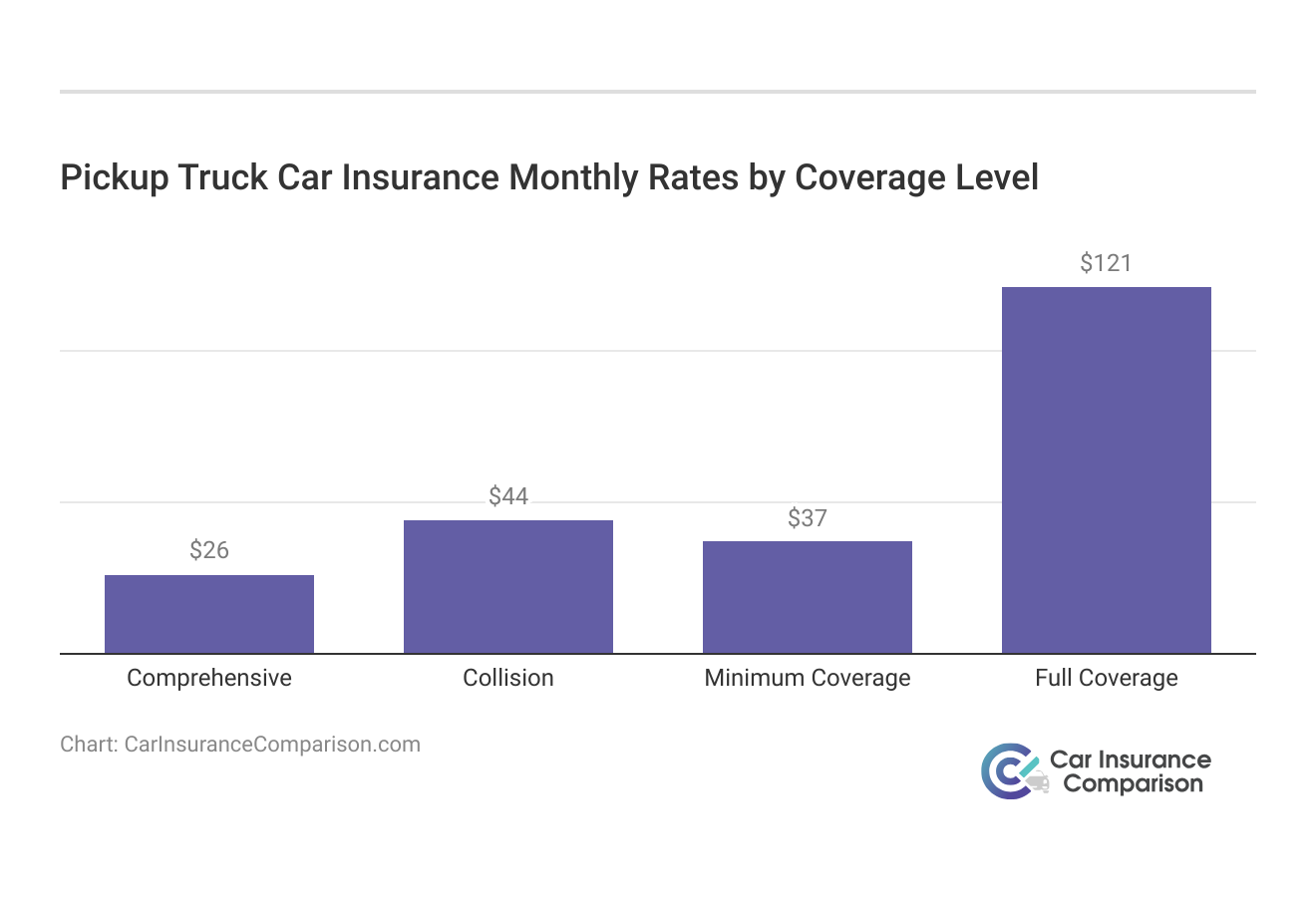 <h3>Pickup Truck Car Insurance Monthly Rates by Coverage Level</h3>