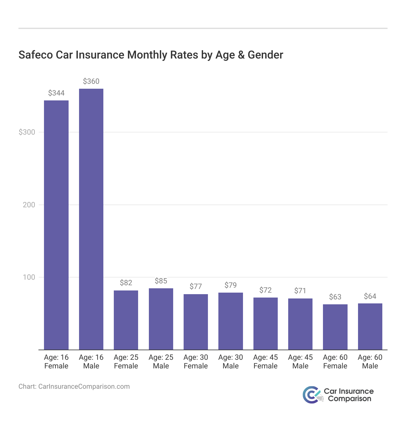 <h3>Safeco Car Insurance Monthly Rates by Age & Gender</h3> 