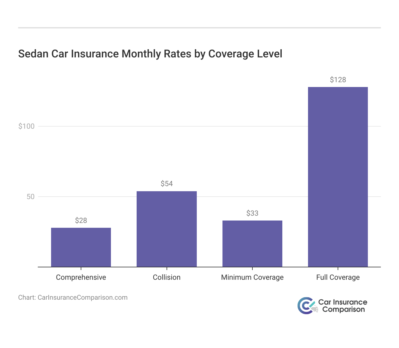 <h3>Sedan Car Insurance Monthly Rates by Coverage Level</h3>