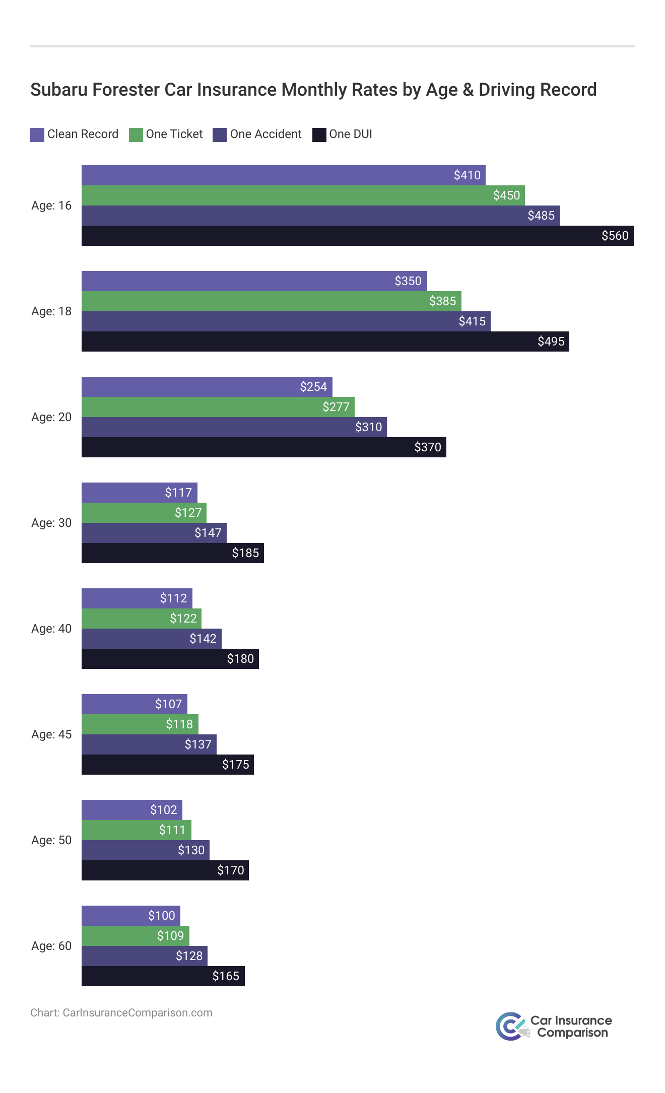 <h3>Subaru Forester Car Insurance Monthly Rates by Age & Driving Record</h3>