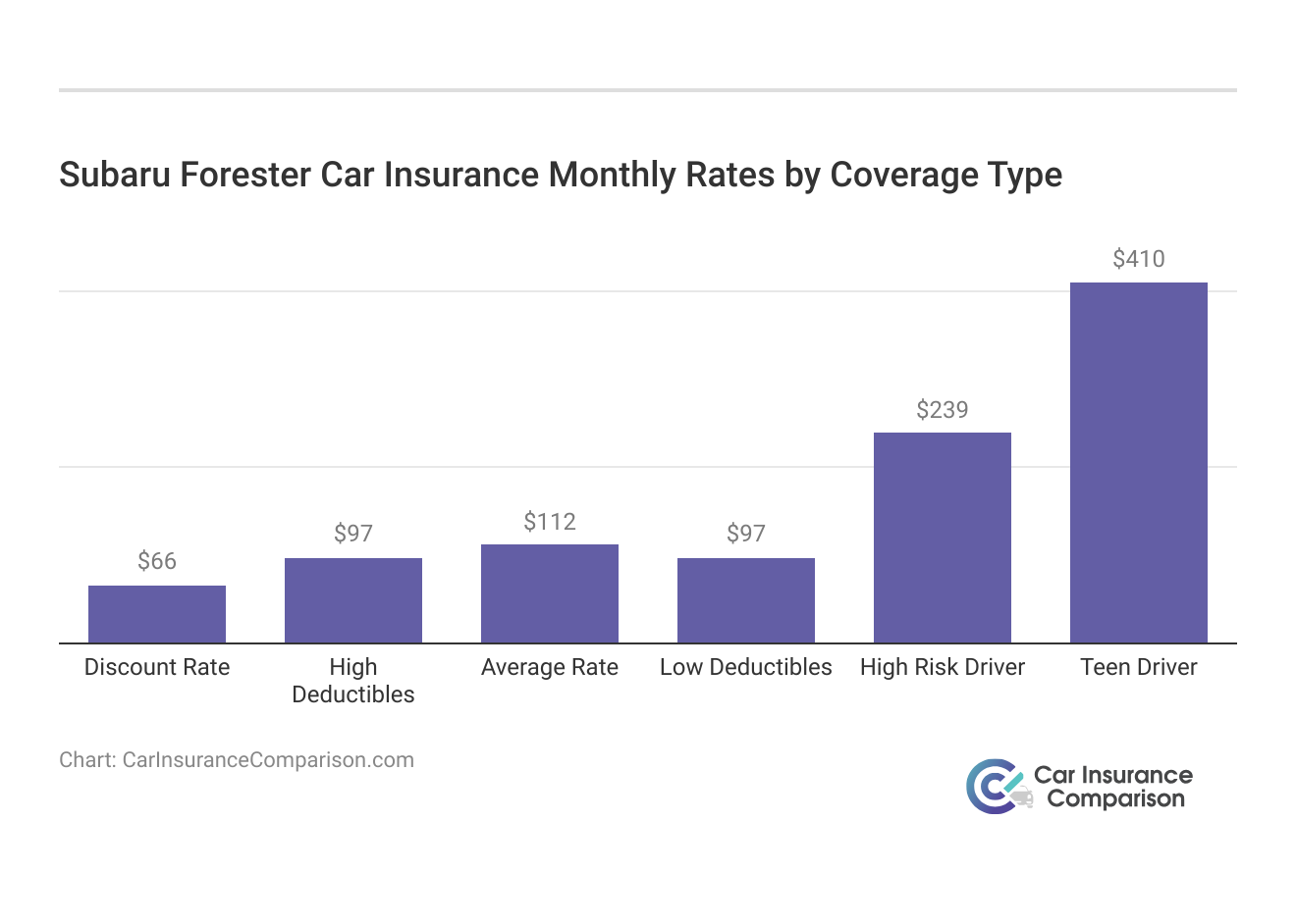 <h3>Subaru Forester Car Insurance Monthly Rates by Coverage Type</h3>