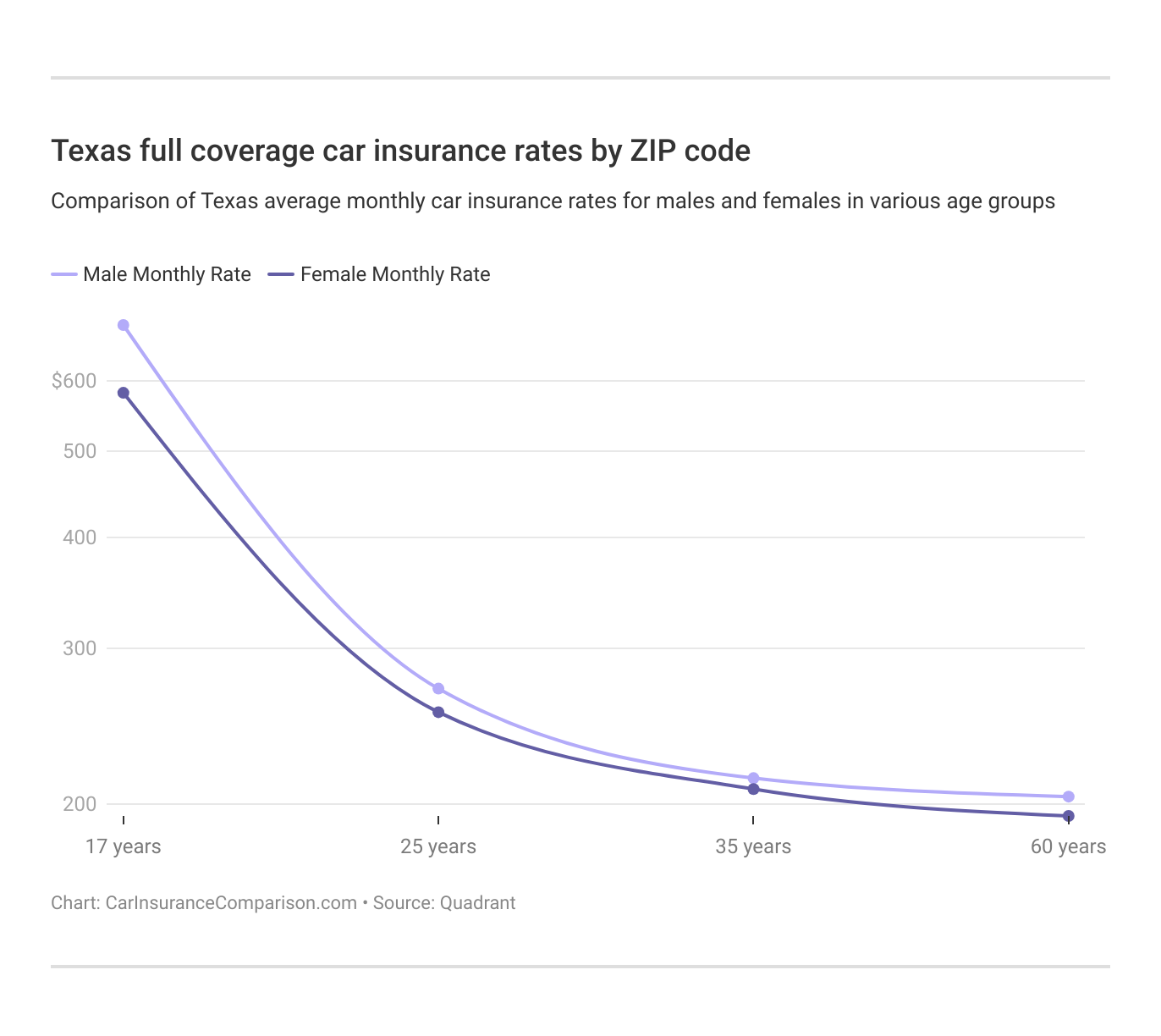 <h3>Texas Full Coverage Car Insurance Rates by ZIP Code</h3>