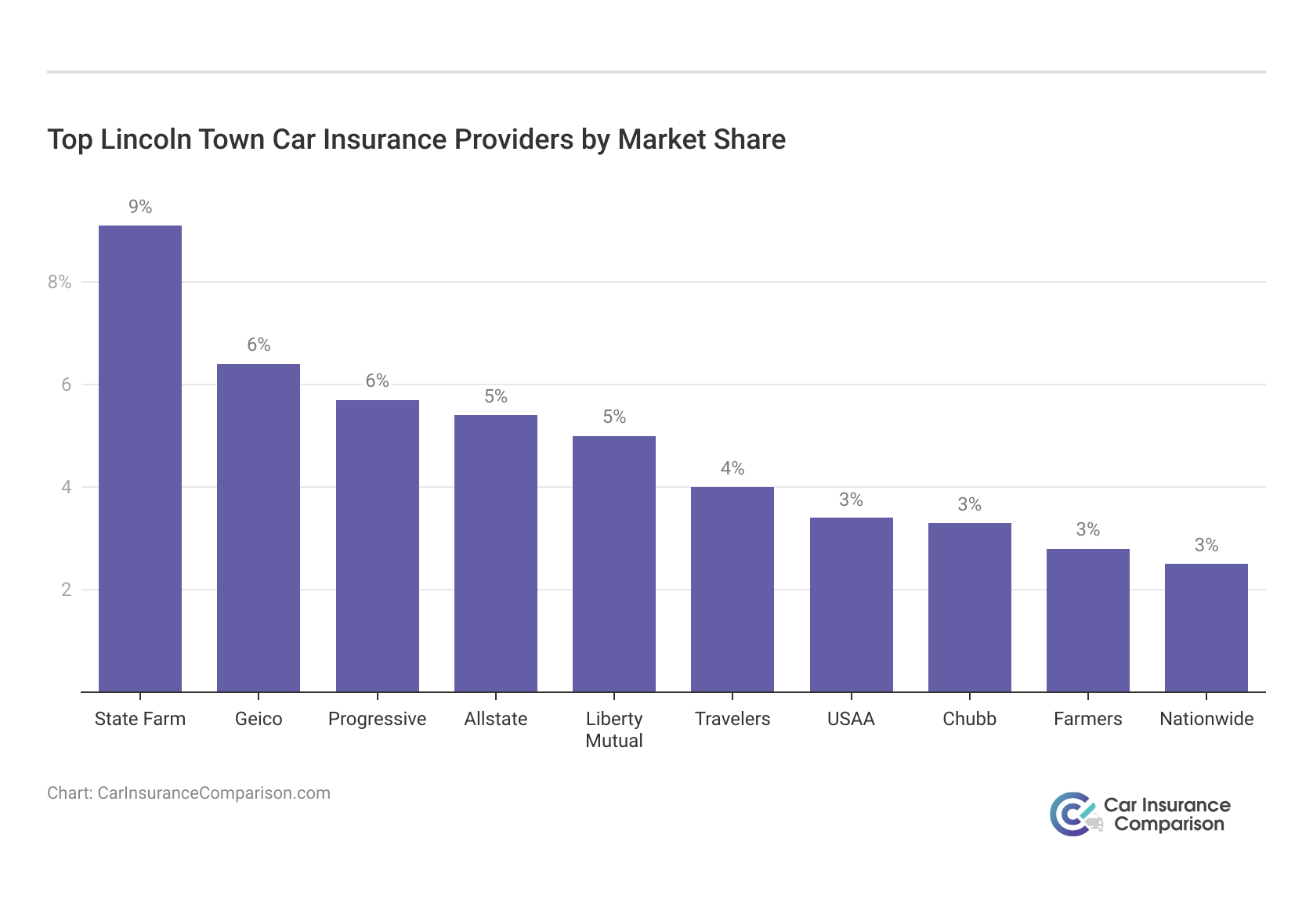 <h3>Top Lincoln Town Car Insurance Providers by Market Share</h3>