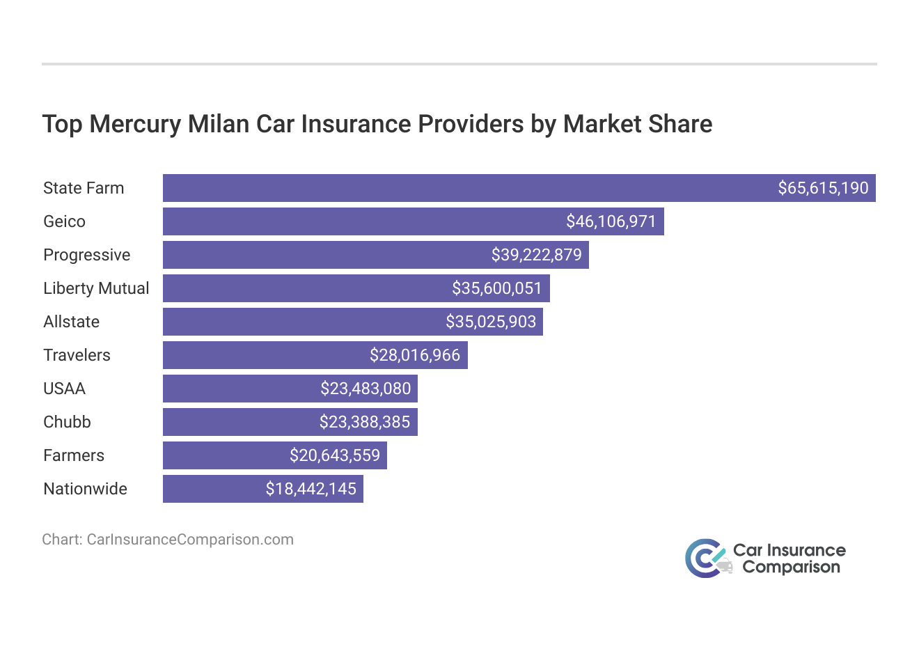 <h3>Top Mercury Milan Car Insurance Providers by Market Share</h3>