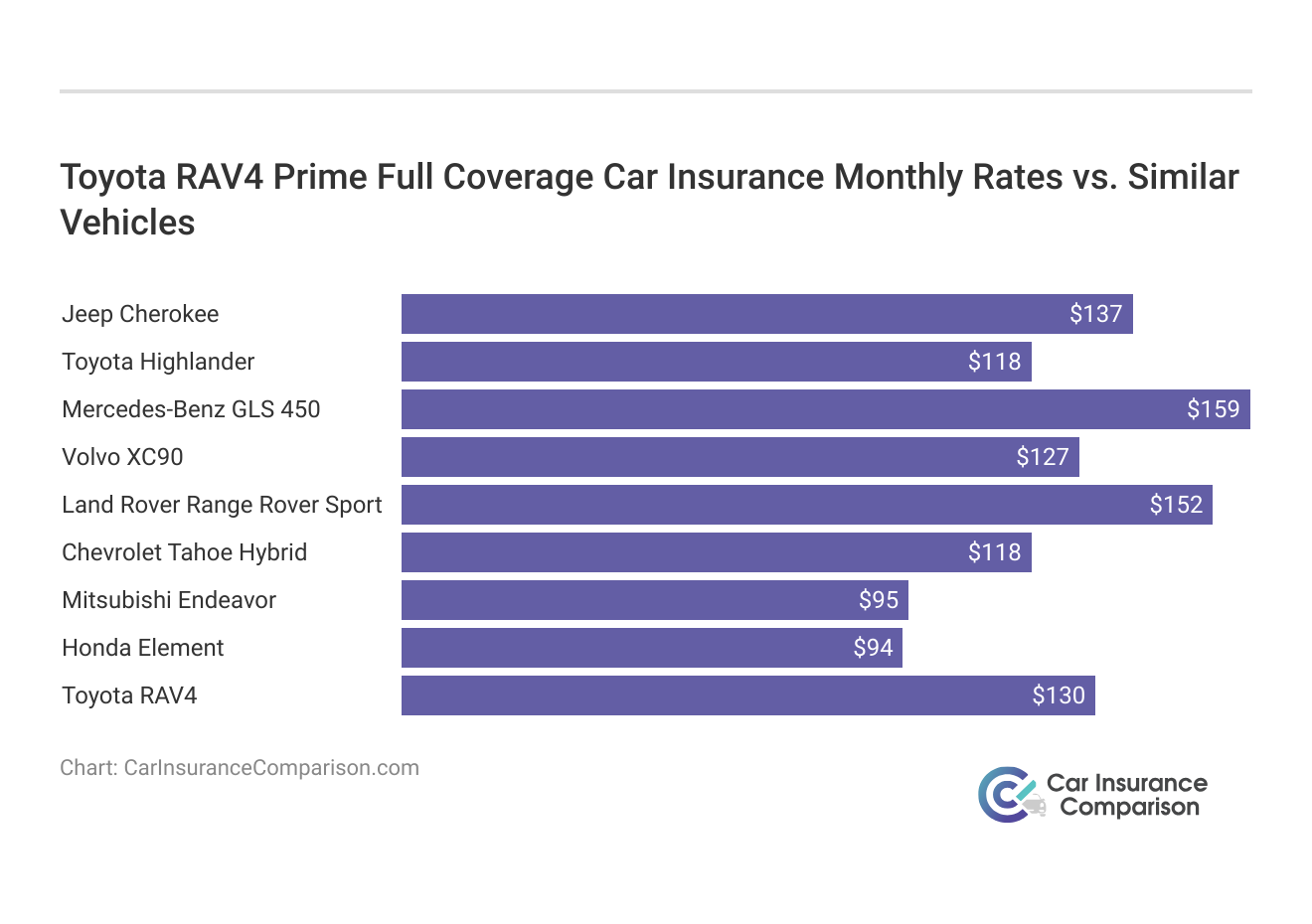 <h3>Toyota RAV4 Prime Full Coverage Car Insurance Monthly Rates vs. Similar Vehicles</h3>