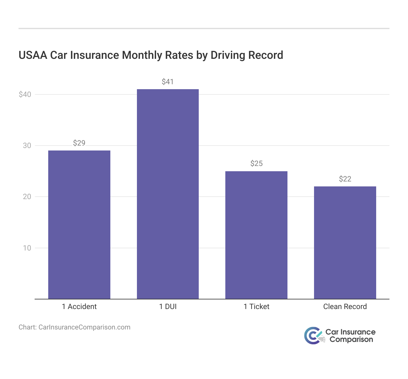 <h3>USAA Car Insurance Monthly Rates by Driving Record</h3>