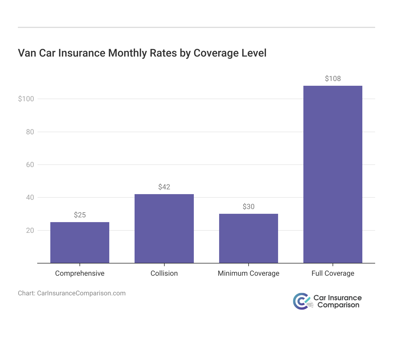 <h3>Van Car Insurance Monthly Rates by Coverage Level</h3>
