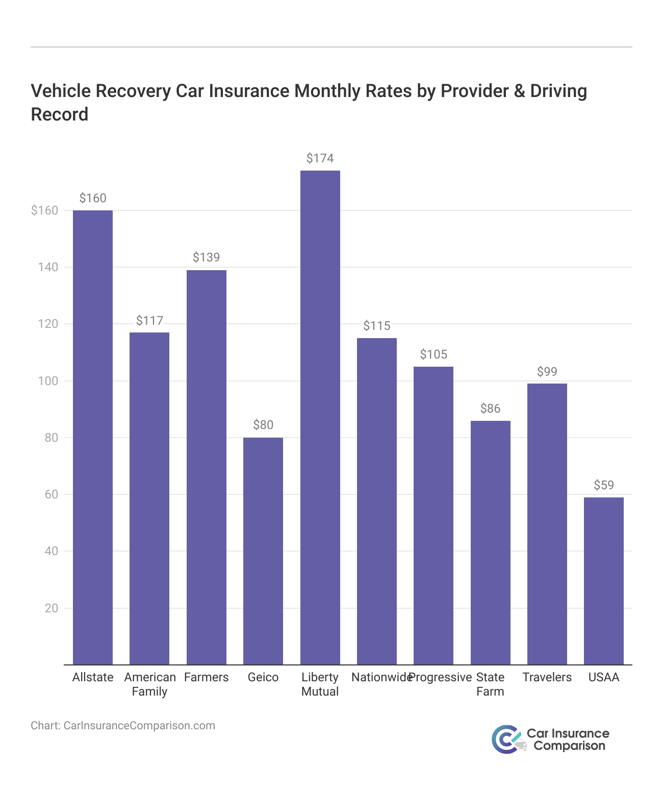 <h3>Vehicle Recovery Car Insurance Monthly Rates by Provider & Driving Record</h3>