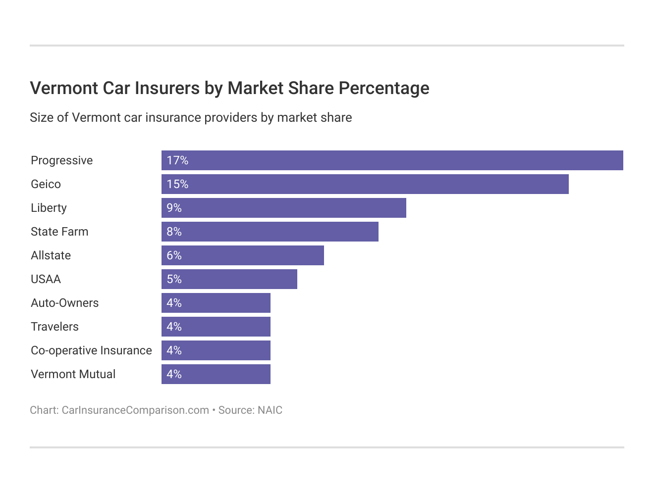 <h3>Vermont Car Insurers by Market Share Percentage</h3>