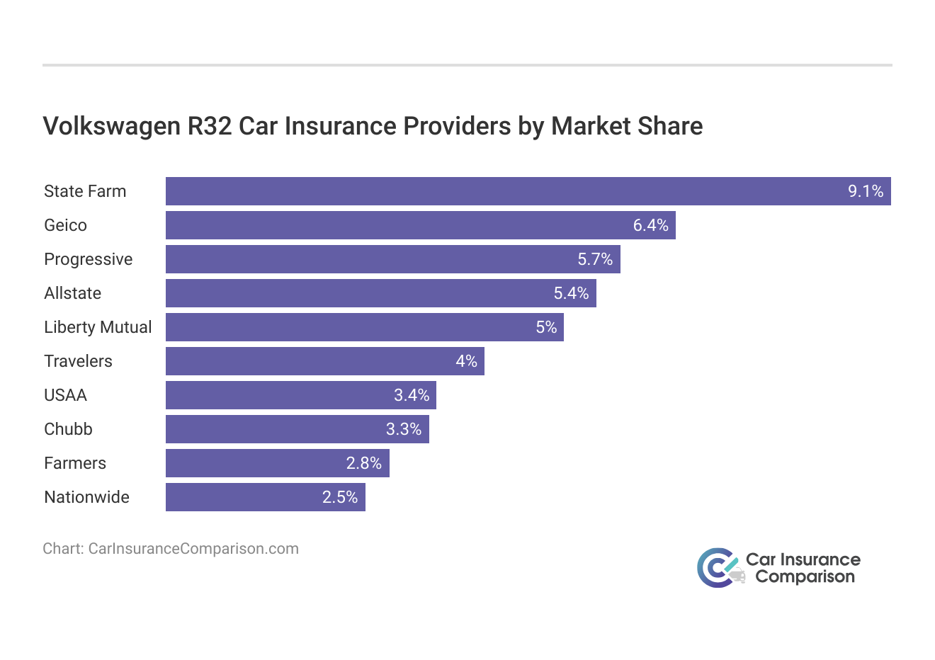 <h3>Volkswagen R32 Car Insurance Providers by Market Share</h3>