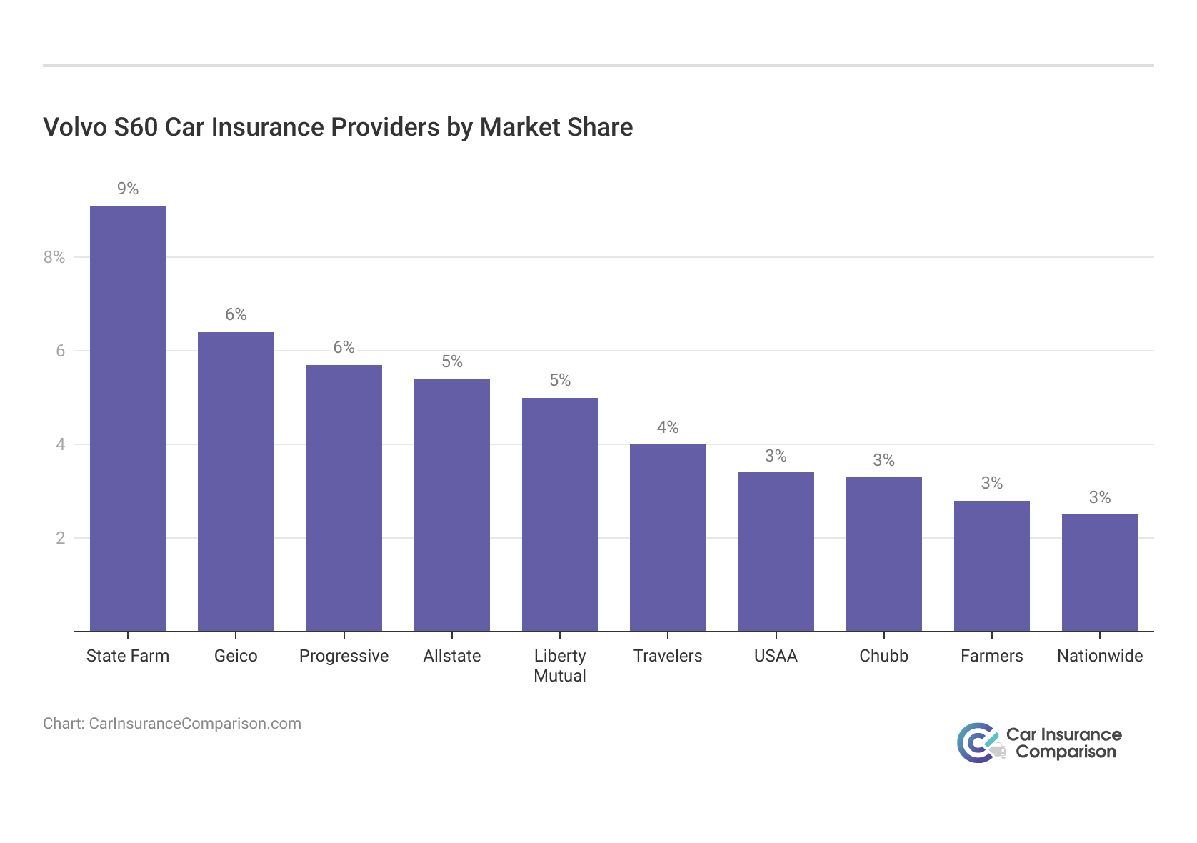 <h3>Volvo S60 Car Insurance Providers by Market Share</h3>