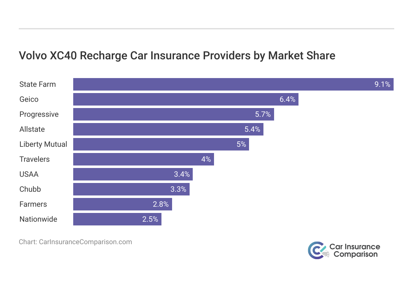 <h3>Volvo XC40 Recharge Car Insurance Providers by Market Share</h3>