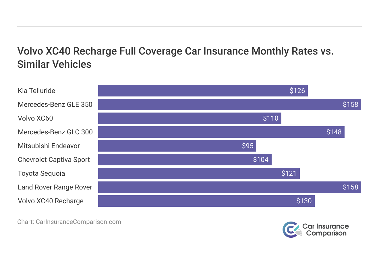 <h3>Volvo XC40 Recharge Full Coverage Car Insurance Monthly Rates vs. Similar Vehicles</h3>